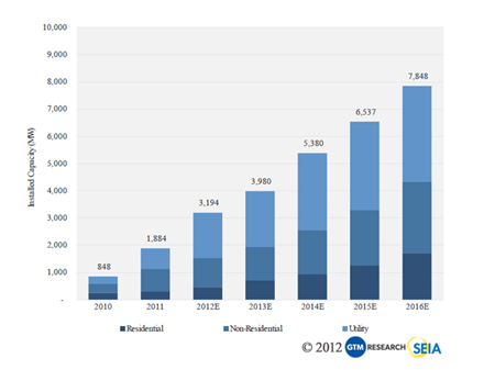 Previsiones de instalaciones fotovoltaicas en EEUU (2010-2016)