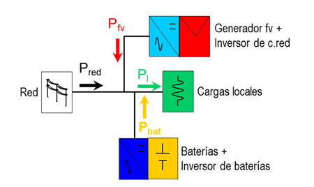 Figura 1: Diagrama de bloques del sistema de estudio