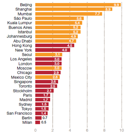 Fig.1: Ranking de crecimiento del sector, por ao, en las ciudades de oportunidad, analizadas por PwC