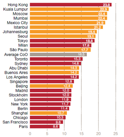 Fig.2: Porcentaje de empleo, en distribucin y consumo, en las capitales analizadas