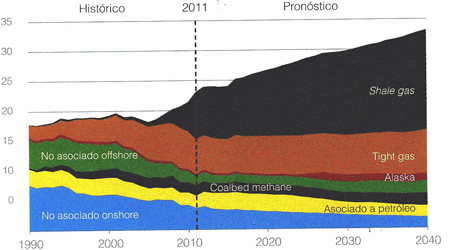 Estadstica del gas pizarra en EEUU