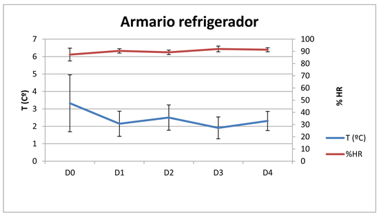 Grfico 2: Distribucin de la T (C) y HR (%) media dentro del armario refrigerador durante la realizacin de las pruebas...