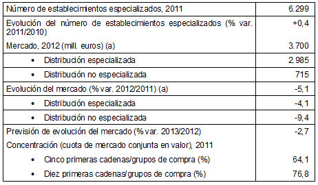 Datos de sntesis (a) provisional. Fuente: Estudio Sectores de DBK: Distribucin de Material Deportivo