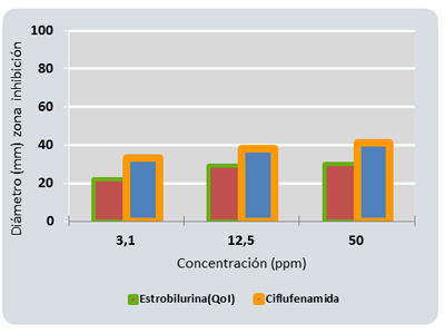 Grfico 2: Actividad en fase vapor de ciflufenamida para el control de Podosphaera fusca (Fries) Braun et...