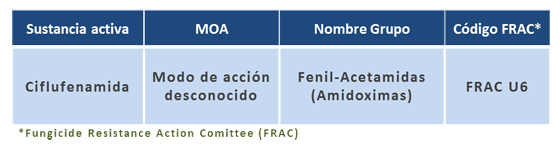 Tabla 2: Clasificacin FRAC (actualizacin 2012). Modo de accin, Grupo Qumico y Cdigo