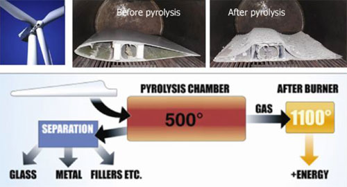 Figura 2. Ilustracin del proceso de pirolisis en una pala de un aerogenerador