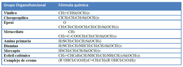 Tabla 2. Agentes organofilizantes ms comunes