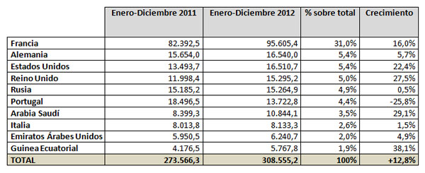 Principales destinos de exportacin de la Comunidad valenciana (en miles de euros). Fuente: Estacom