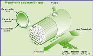 Esquema membrana separacin gas