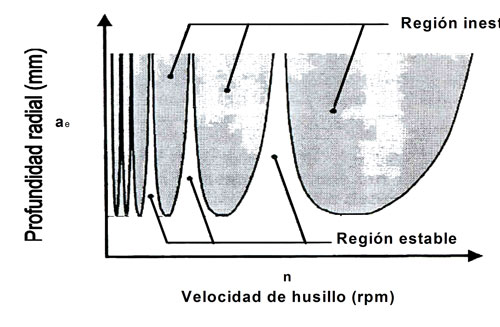 Fig. 1 Grfica de zonas de estabilidad (adaptado de acuerdo con Ingersoll Cutting Tool Co.).