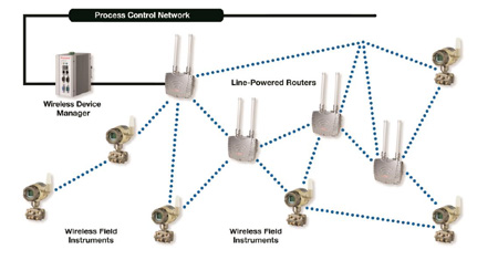distribution of equipment in a network wireless