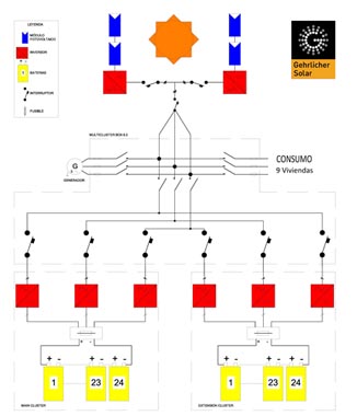 Figura 2: Esquema de la instalacin. Fuente: Gehrlicher Solar