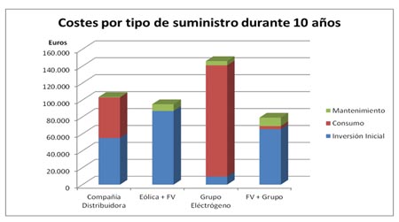 Figura 5: Comparativa de cotes para 10 aos