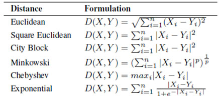 Tabla 6. Distancias de similitud para los atributos cuantitativos. X e Y son vectores N-dimensionales