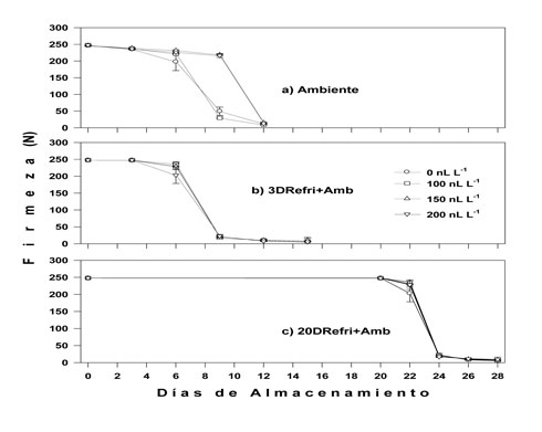 Figura 1: Efecto de la dosis del 1-MCP en la firmeza de frutos de aguacate 'Hass'. Inifap 2001