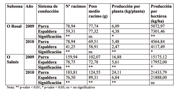 Tabla 1: Influencia del sistema de conduccin en los parmetros agronmicos de 2009 y 2010 para las dos subzonas estudiadas...