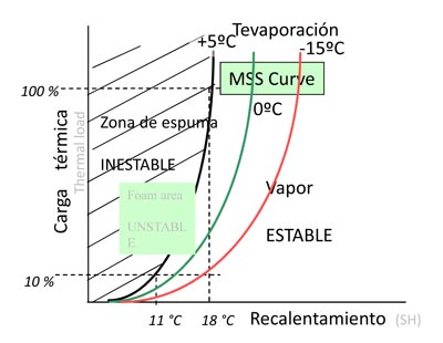 Familia de curvas MSS a distintas temperaturas de evaporacin