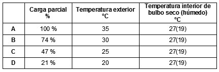 Las cuatro condiciones de ensayo para el modo refrigeracin