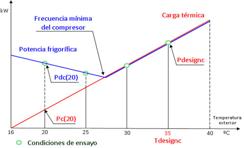 Puntos de medida para un aparato de potencia variable con control de tipo invertir