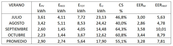 Eficiencia energtica estacional de la instalacin con horario de 8 a 20 h