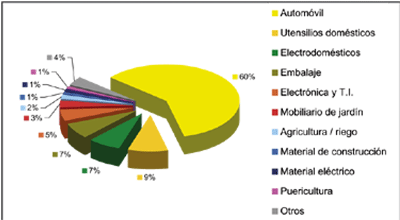 Principales industrias 2003