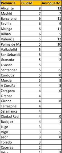 Datos de un informe realizado por alquilerdecoches-online.es1, comparador de vehculos de alquiler