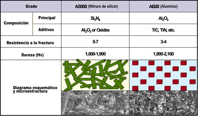 In the table 3 shows the comparison between the nitride of silicon and the tools of oxide of aluminium to base of ceramics...