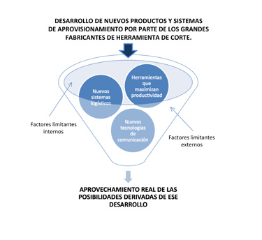 It appears 3. Representation of the factors that limit the aprovechamiento of the new developments of the manufacturers of tool of cutting...