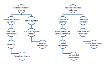 Figura 4. Esquema de factores internos y externos que limitan la competitividad en pyme de mecanizado