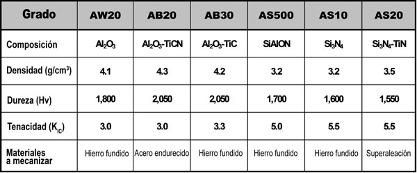 En la tabla 2 se demuestra que las calidades de nitruro de silicio (AS10 y AS500) tienen mayor resistencia a la fractura...