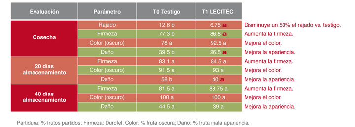 Efecto de Lecitec sobre incidencia de partidura en cereza. Resultados de parmetros a cosecha a 20 y 40 das de almacenaje en fro...