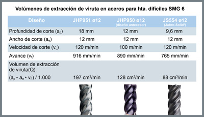 En este grfico podemos observar el volumen de extraccin de viruta alcanzado para el ranurado 100% (1...