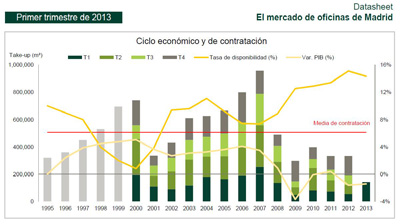 El mercado de oficinas de Madrid: ciclo econmico y de contratacin
