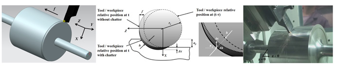 Figura 6. Modelo de 1 GDL de pieza flexible en direccin radial y fotografa durante un ensayo de corte