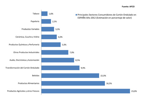 El grfico facilitado por Afco muestra los principales sectores consumidores de cartn ondulado en Espaa en 2012