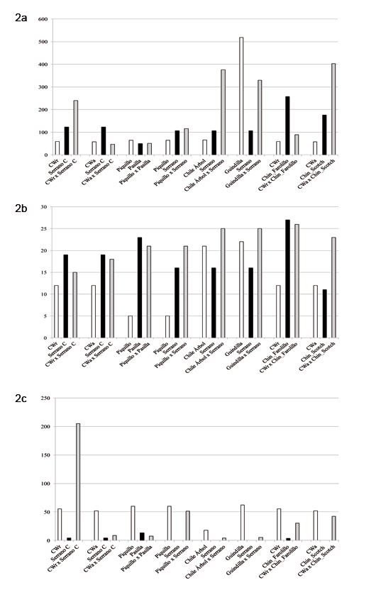 Figura 2: Estudio comparativo entre variedades/lneas parentales (barras blancas y negras) e hbridos (barra gris) para...