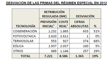 1 Datos obtenidos del Informe 39/2011 de la CNE sobre la propuesta de orden por la que se establecen los peajes de acceso a partir de 1 de enero de...