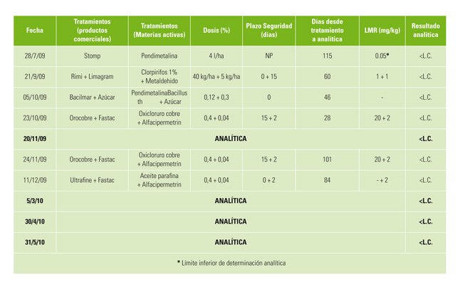 Tabla 1: Parcela produccin integrada. Ao 2009/10