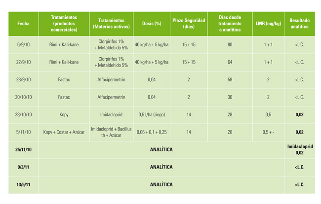 Tabla 3: Parcela produccin integrada. Ao 2010/11