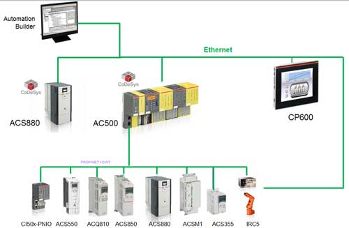 Arquitectura de automatizacin con PLC, HMI, convertidores de frecuencia y robots