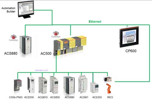 Arquitectura d'automatitzaci amb PLC, HMI, convertidors de freqncia i robots