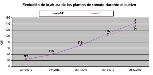 Figura 1: Evolucin de la altura de las plantas (ns...
