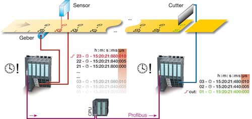 It appears 5: Same time for two modules different interface of Profibus