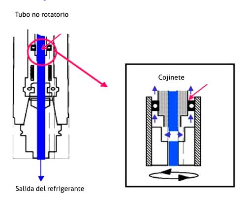 Figura 6. Esquema del conducto interno del husillo por el que circula el aerosol del MQL interno [17]