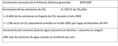 Tabla 2: Impactos ambientales estimados