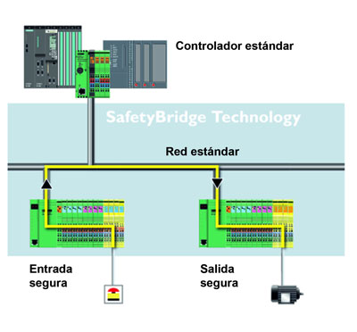 Figura 3: El protocolo SafetyBridge es impulsado y controlado por el mdulo de lgica seguro e inteligente