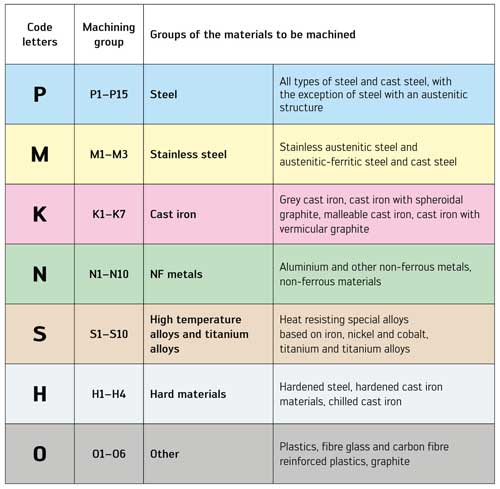 Chart: The first step in Walter Select' is to select the material to mechanise...