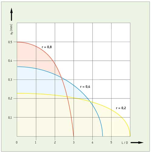 When it uses Walter Select' for the selection of the ideal plate for a mandrinado of precision the user can choose the radius r and the depth of...