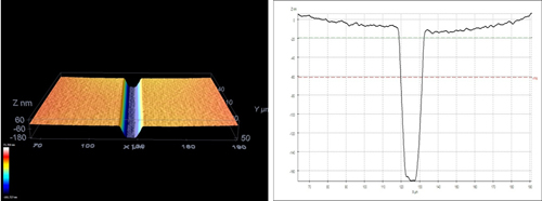 Medidas tomadas con el microscopio confocal a) Imagen topogrfica del surco generado en el ITO, b) Perfil del surco de anchura 11...