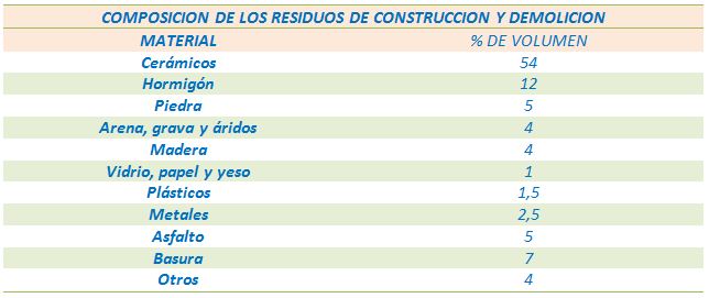Composicin de los RCD. Fuente: Direccin general de Medio Ambiente de la Comunidad de Madrid